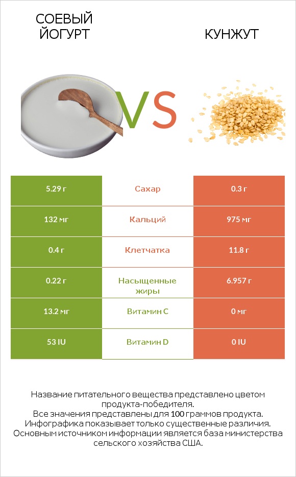 Соевый йогурт vs Кунжут infographic