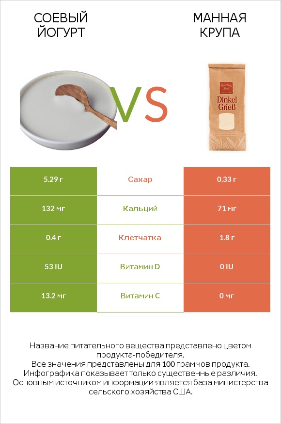 Соевый йогурт vs Манная крупа infographic