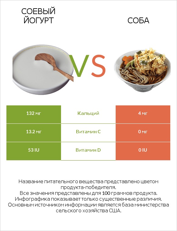 Соевый йогурт vs Соба infographic