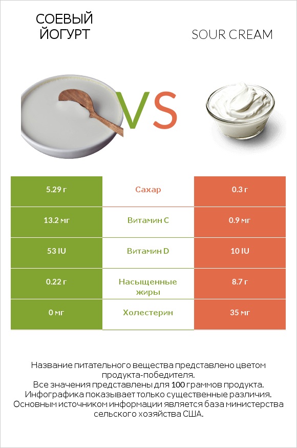 Соевый йогурт vs Sour cream infographic