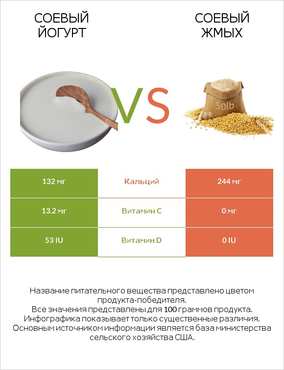 Соевый йогурт vs Соевый жмых infographic