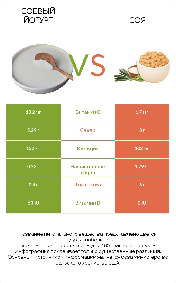 Соевый йогурт vs Соя infographic