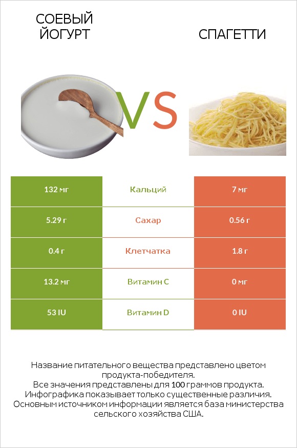 Соевый йогурт vs Спагетти infographic