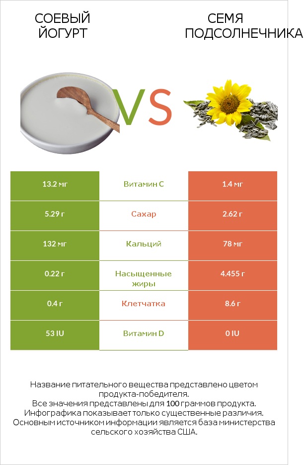 Соевый йогурт vs Семя подсолнечника infographic