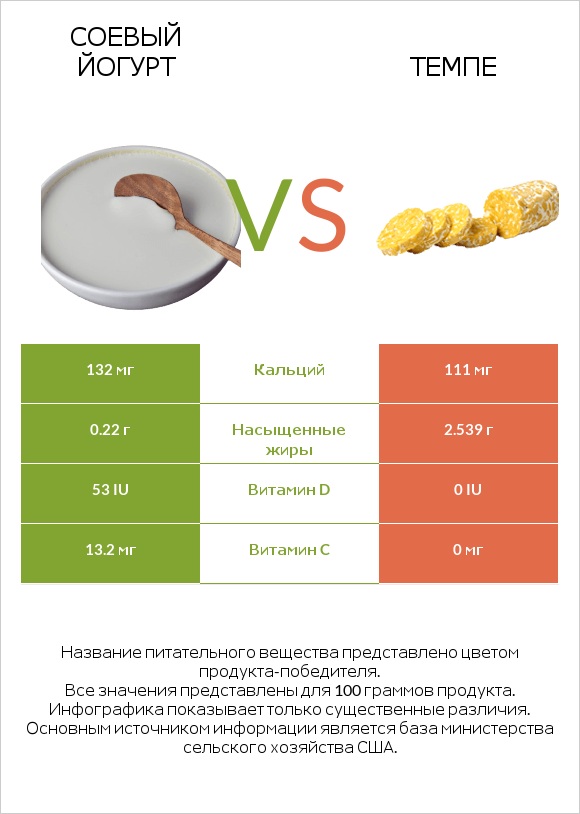 Соевый йогурт vs Темпе infographic