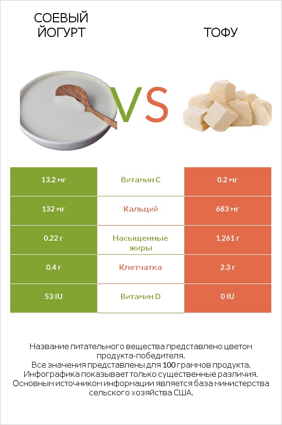 Соевый йогурт vs Тофу infographic