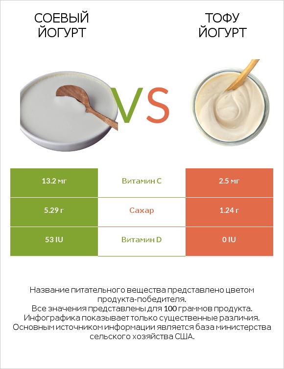 Соевый йогурт vs Тофу йогурт infographic