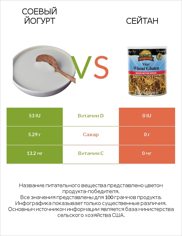 Соевый йогурт vs Сейтан infographic