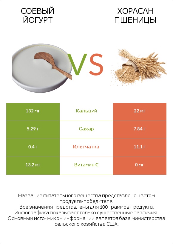 Соевый йогурт vs Хорасан пшеницы infographic