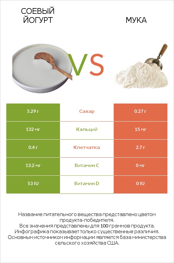 Соевый йогурт vs Мука infographic