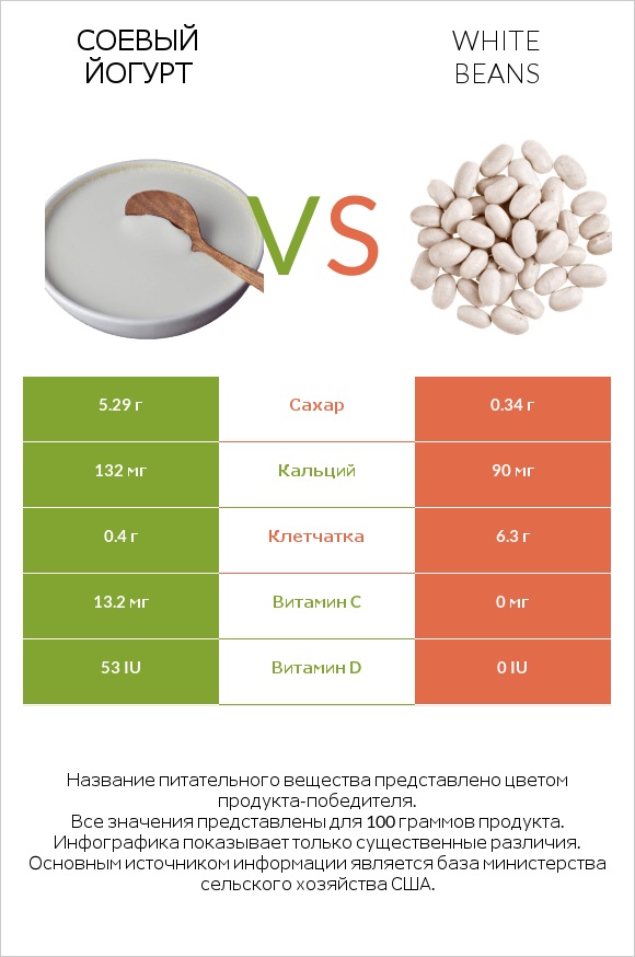 Соевый йогурт vs White beans infographic