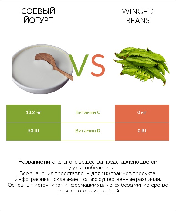 Соевый йогурт vs Winged beans infographic