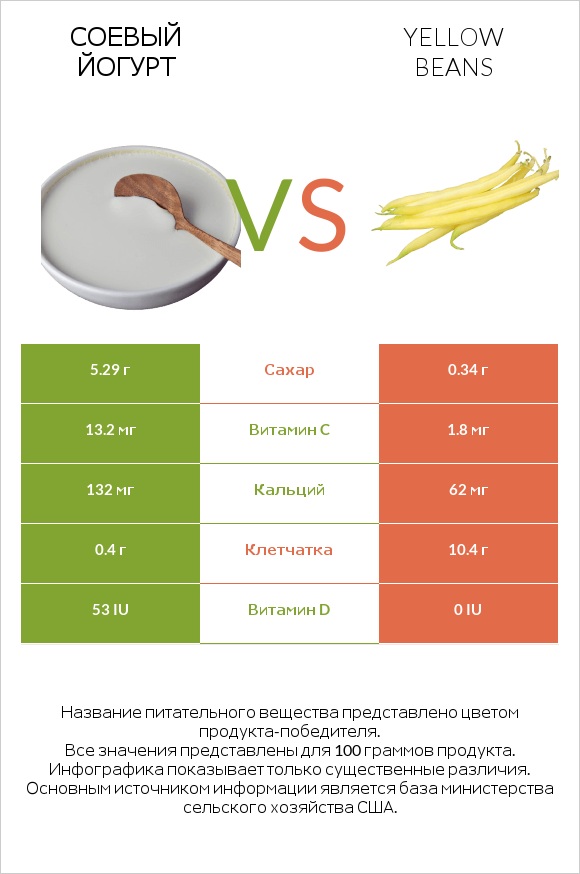 Соевый йогурт vs Yellow beans infographic