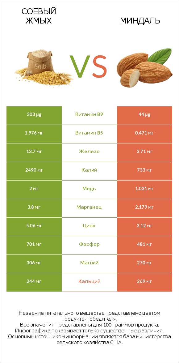 Соевый жмых vs Миндаль infographic