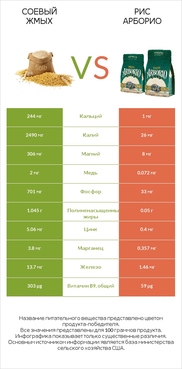 Соевый жмых vs Рис арборио infographic