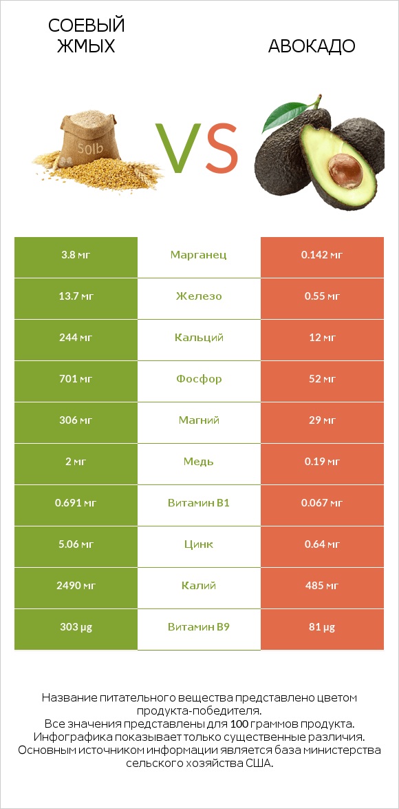 Соевый жмых vs Авокадо infographic