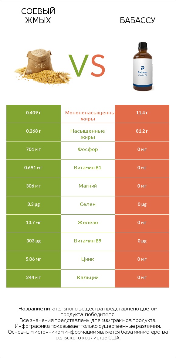 Соевый жмых vs Бабассу infographic