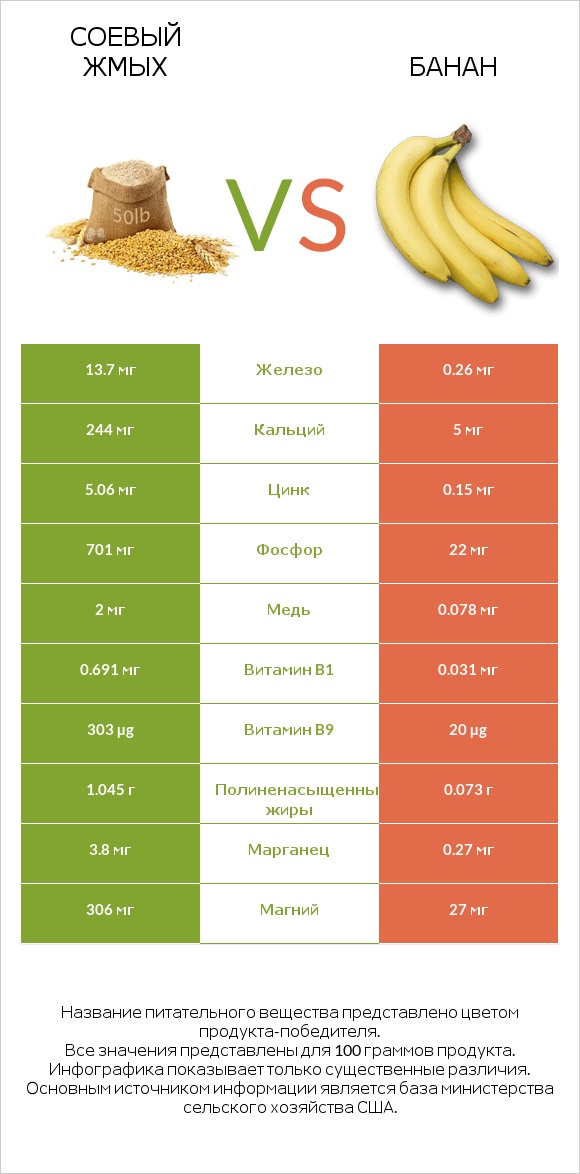 Соевый жмых vs Банан infographic