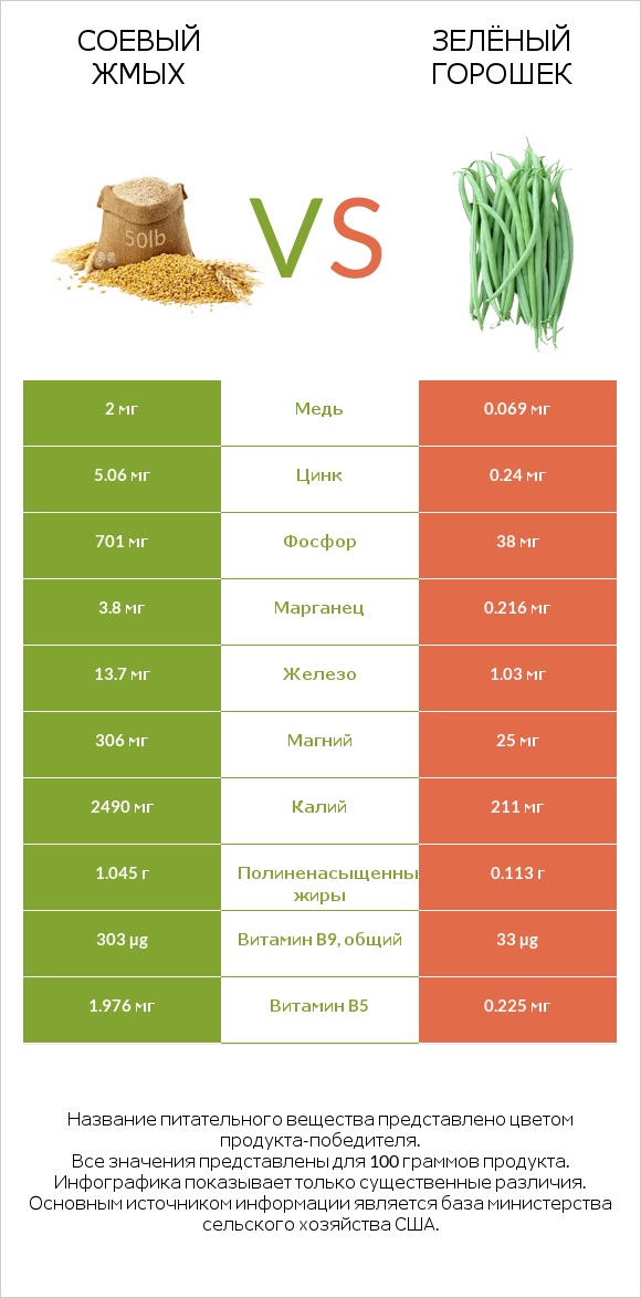 Соевый жмых vs Зелёный горошек infographic
