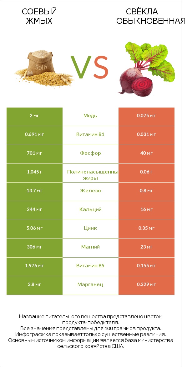 Соевый жмых vs Свёкла обыкновенная infographic