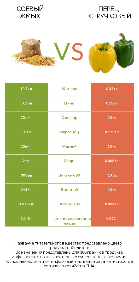 Соевый жмых vs Перец стручковый infographic