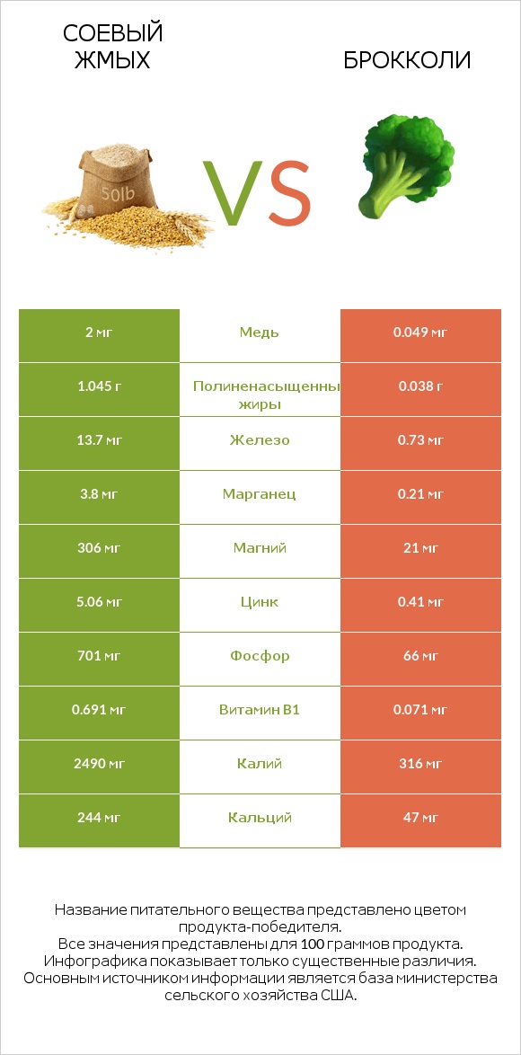 Соевый жмых vs Брокколи infographic