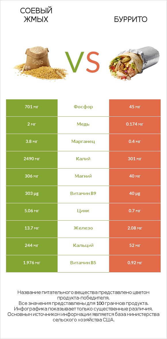 Соевый жмых vs Буррито infographic