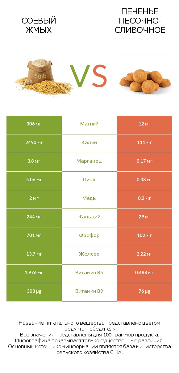 Соевый жмых vs Печенье песочно-сливочное infographic