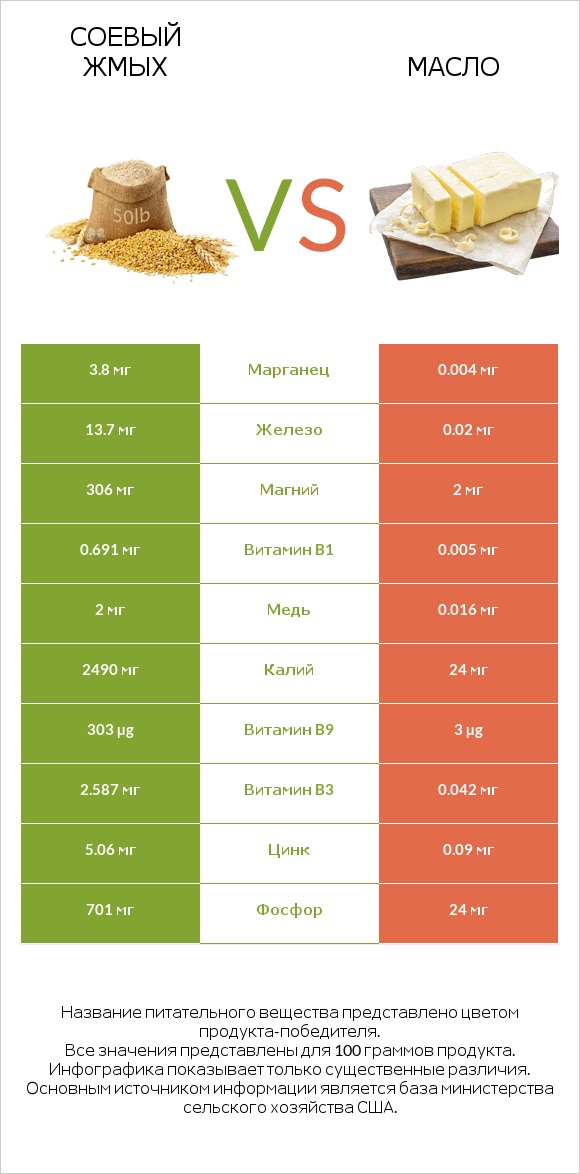 Соевый жмых vs Масло infographic