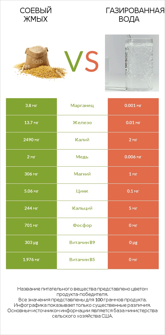 Соевый жмых vs Газированная вода infographic