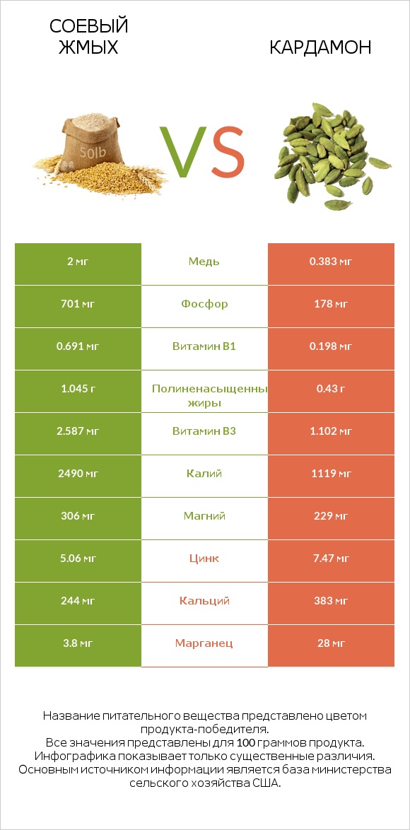 Соевый жмых vs Кардамон infographic