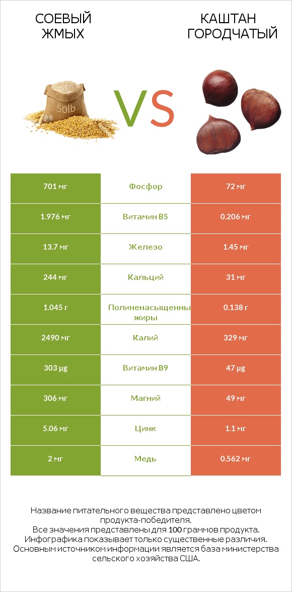 Соевый жмых vs Каштан городчатый infographic