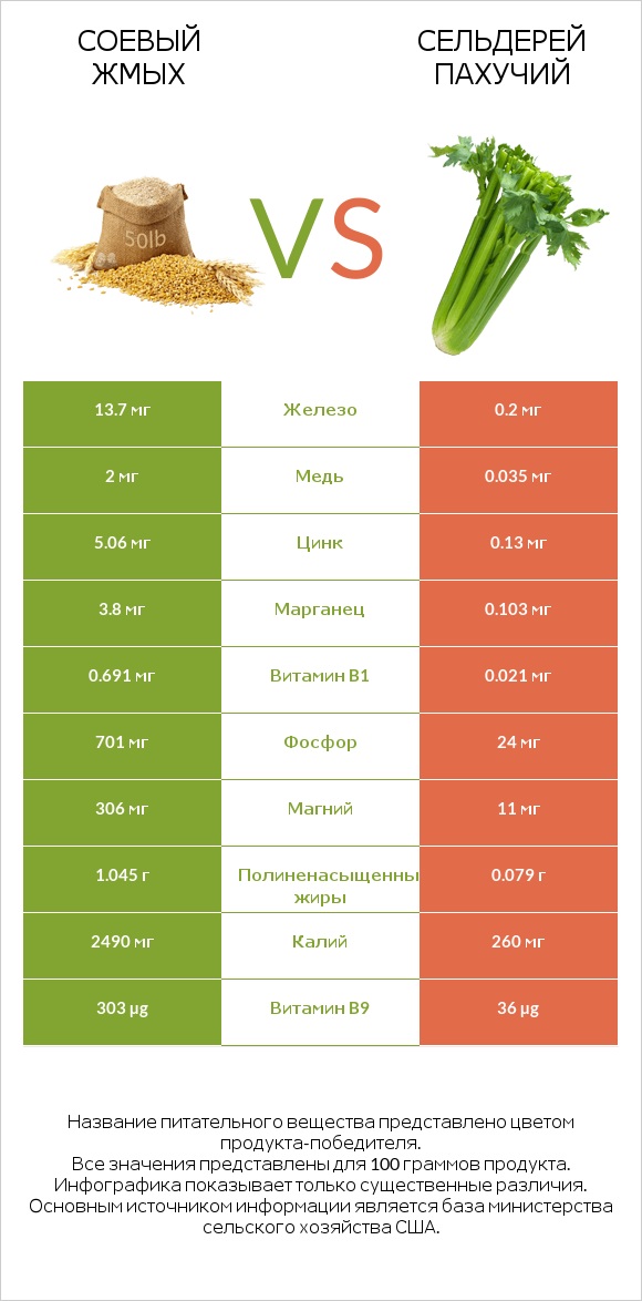 Соевый жмых vs Сельдерей пахучий infographic