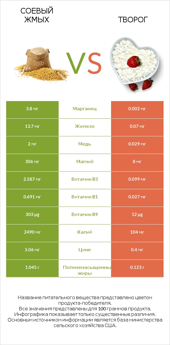 Соевый жмых vs Творог infographic