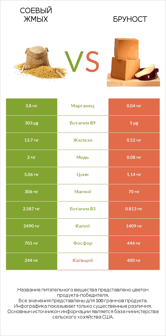 Соевый жмых vs Бруност infographic