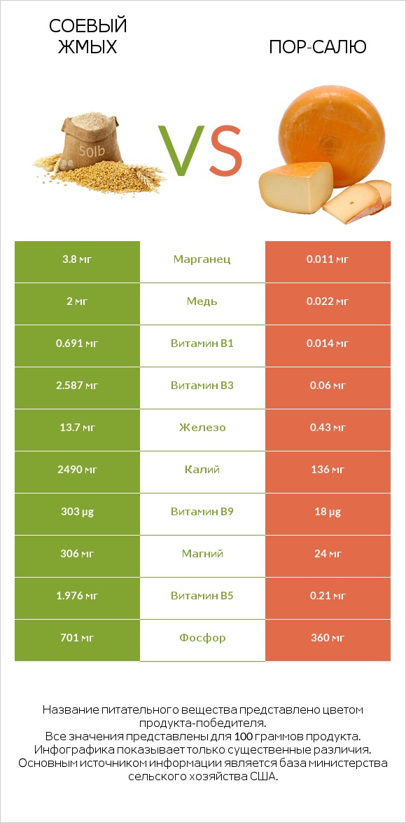 Соевый жмых vs Пор-Салю infographic