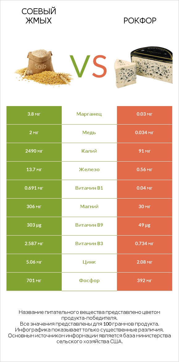 Соевый жмых vs Рокфор infographic