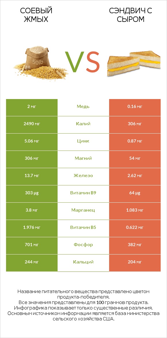 Соевый жмых vs Сэндвич с сыром infographic