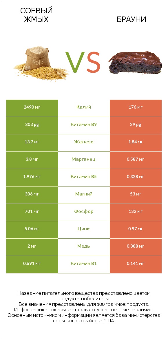 Соевый жмых vs Брауни infographic