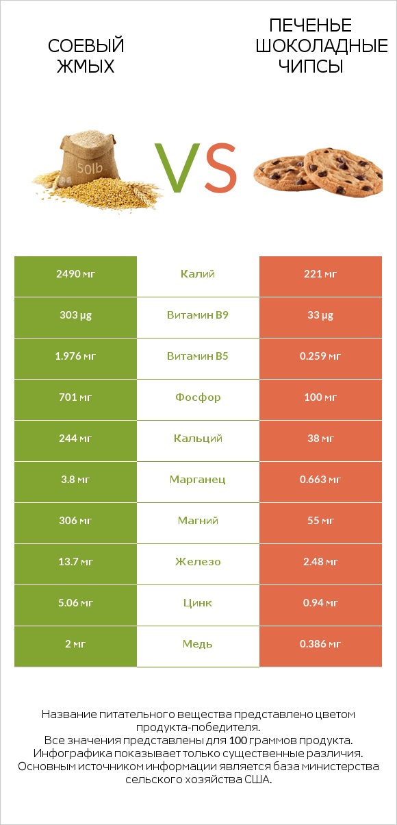 Соевый жмых vs Печенье Шоколадные чипсы infographic