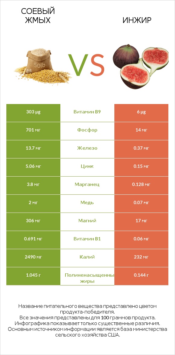 Соевый жмых vs Инжир infographic