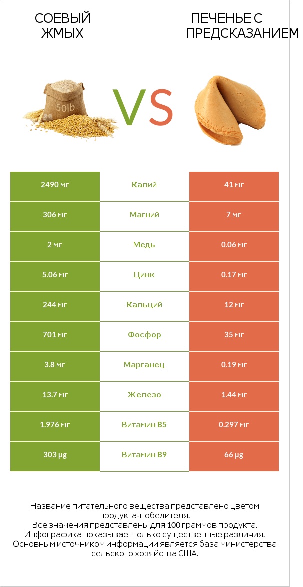 Соевый жмых vs Печенье с предсказанием infographic