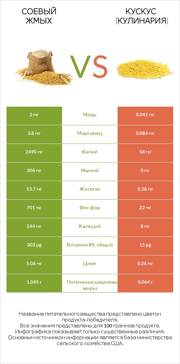 Соевый жмых vs Кускус (кулинария) infographic