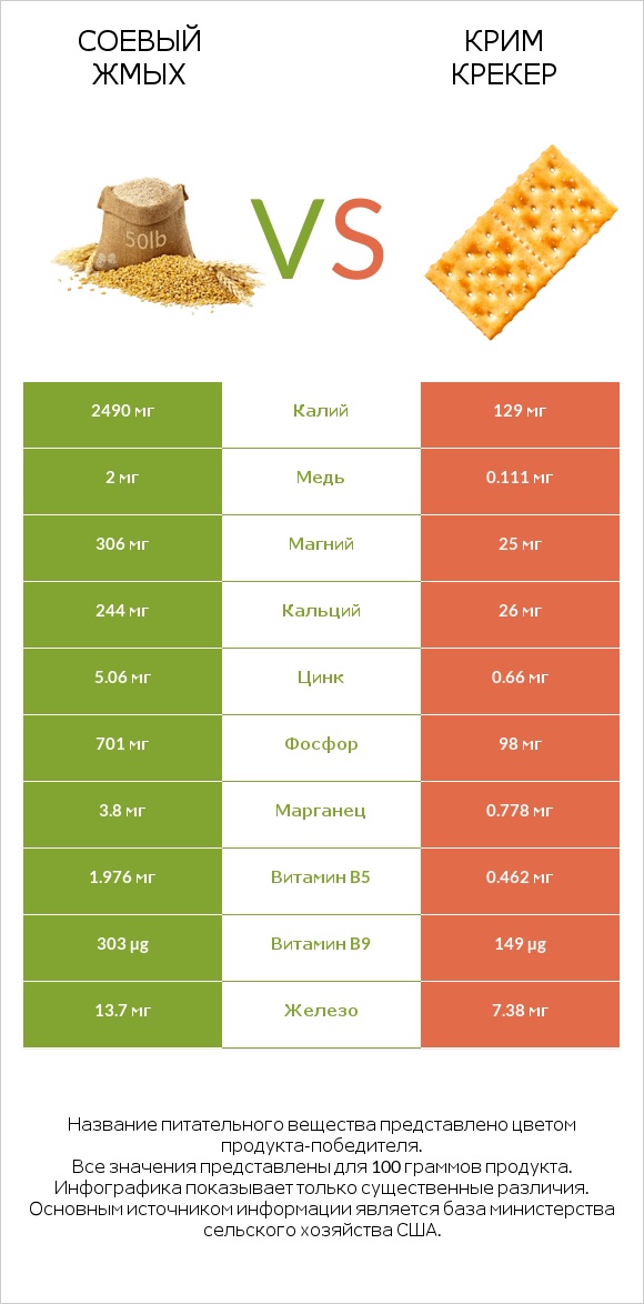 Соевый жмых vs Крим Крекер infographic