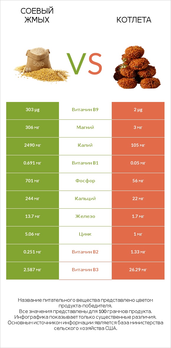 Соевый жмых vs Котлета infographic