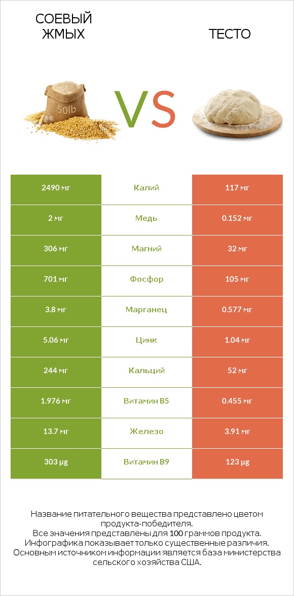 Соевый жмых vs Тесто infographic