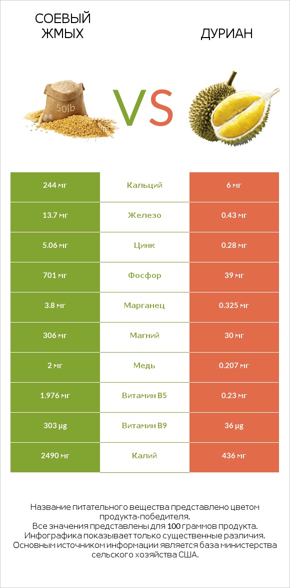 Соевый жмых vs Дуриан infographic