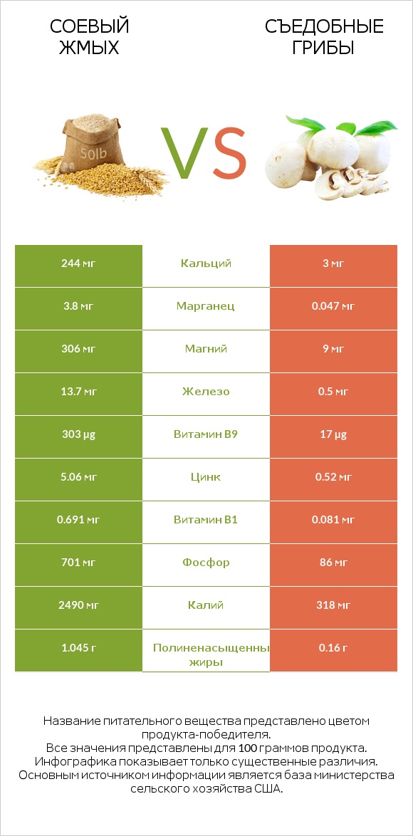 Соевый жмых vs Съедобные грибы infographic