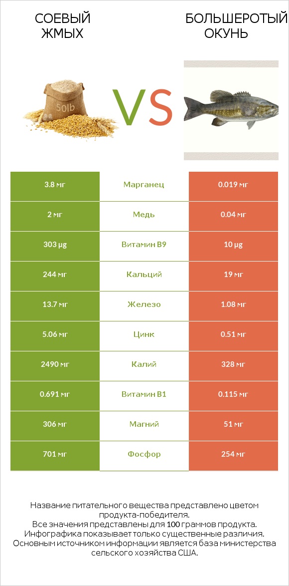 Соевый жмых vs Большеротый окунь infographic