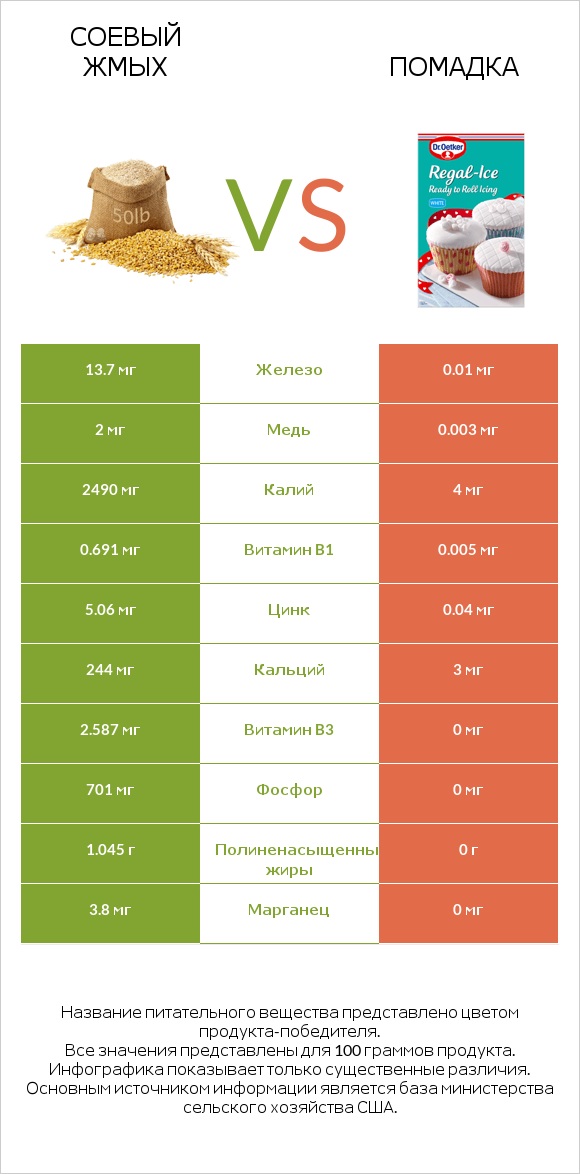 Соевый жмых vs Помадка infographic